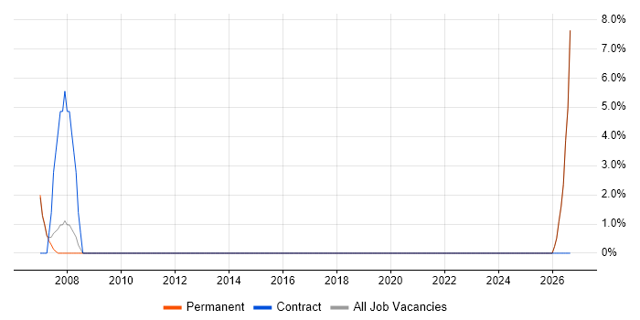 Housing Association job vacancy trend in the Wirral
