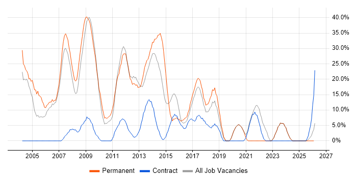HTML job vacancy trend in the Wirral