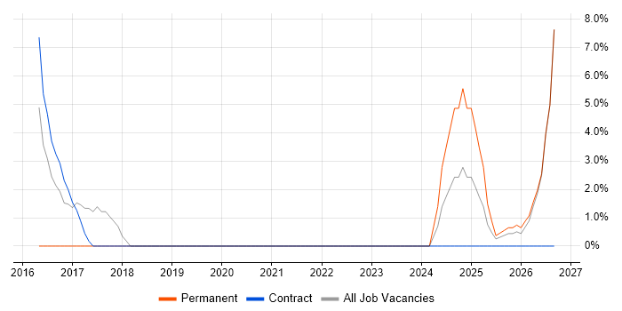 Incident Response job vacancy trend in the Wirral