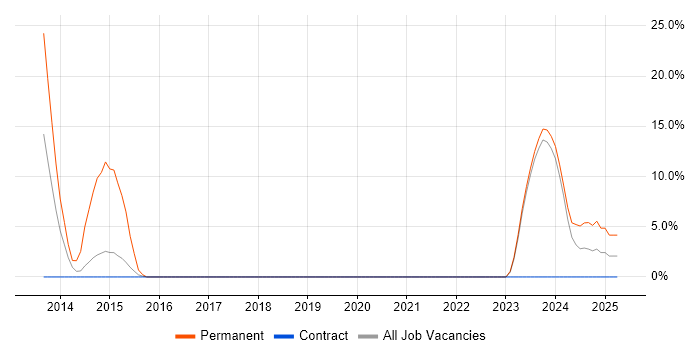 Job vacancy trend for ISO/IEC 27001 in the Wirral