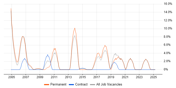 Job vacancy trend for IT Support in the Wirral Job vacancy trend for IT Support in the Wirral