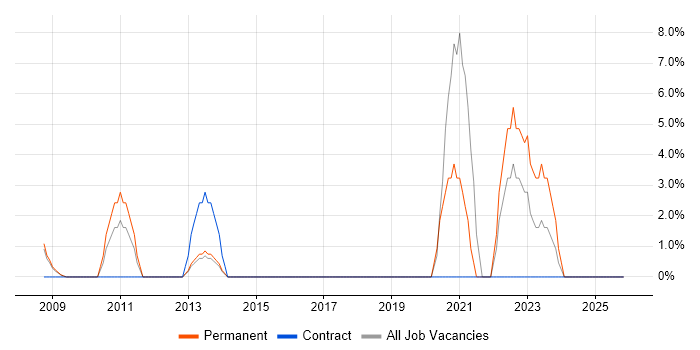 IT Technician job vacancy trend in the Wirral