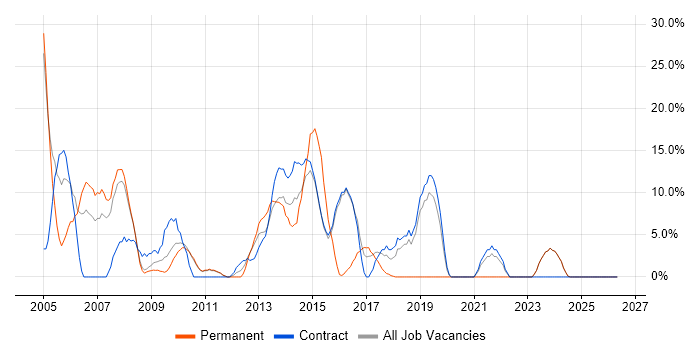 ITIL job vacancy trend in the Wirral