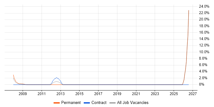 ITSM job vacancy trend in the Wirral