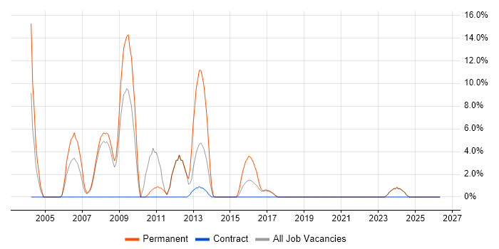 Java Developer job vacancy trend in the Wirral