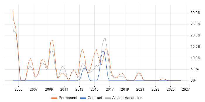 Java job vacancy trend in the Wirral