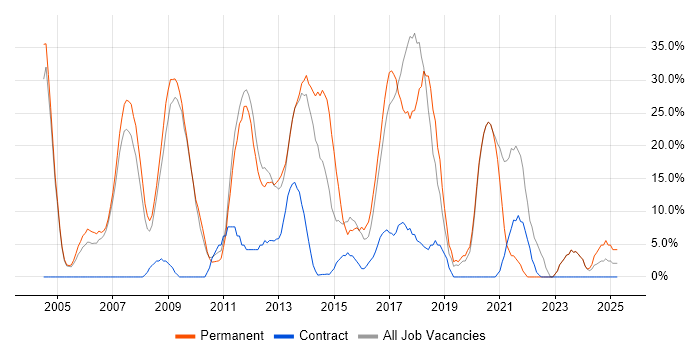 Job vacancy trend for JavaScript in the Wirral