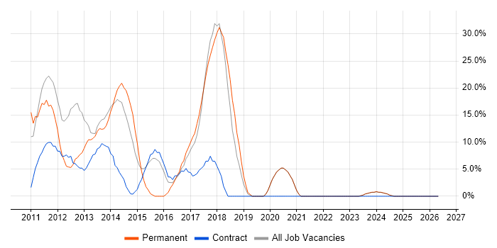 jQuery job vacancy trend in the Wirral