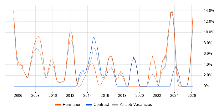 Lead job vacancy trend in the Wirral