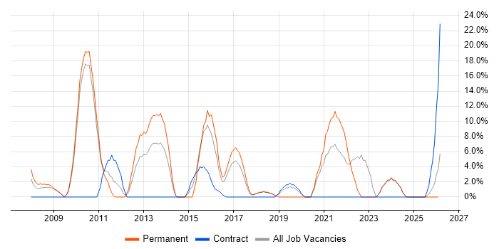 Legal job vacancy trend in the Wirral