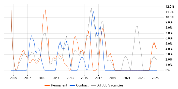 Job vacancy trend for Linux in the Wirral