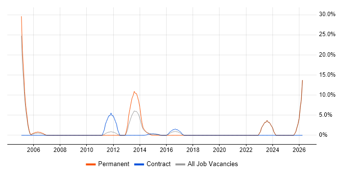Logistics job vacancy trend in the Wirral