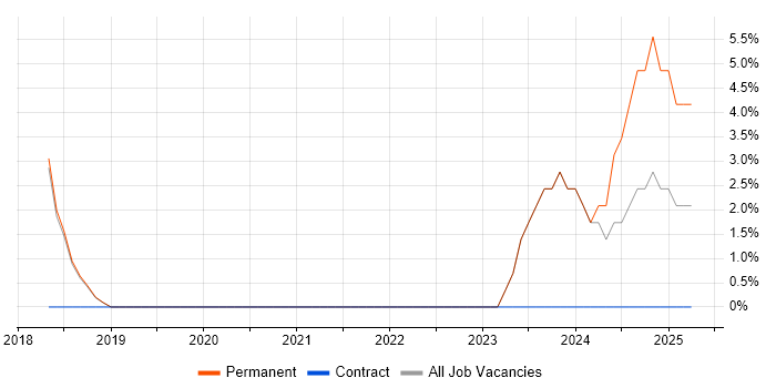 Job vacancy trend for Machine Learning in the Wirral