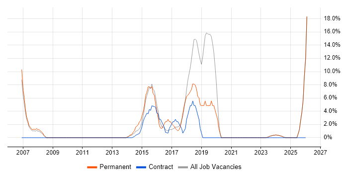 Manufacturing job vacancy trend in the Wirral