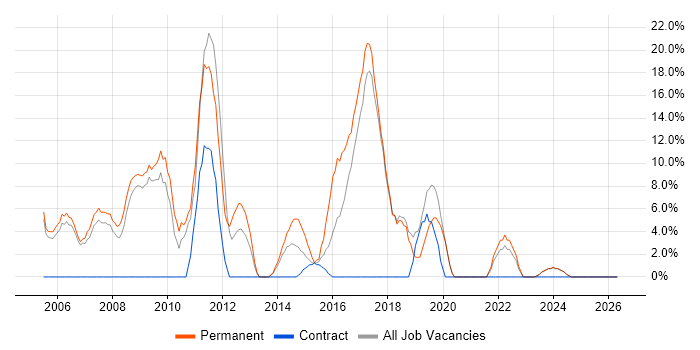 Marketing job vacancy trend in the Wirral