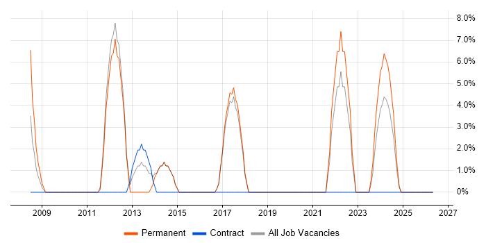 Mathematics job vacancy trend in the Wirral