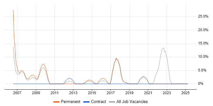 Job vacancy trend for Mentoring in the Wirral