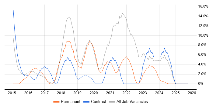 Microsoft 365 job vacancy trend in the Wirral