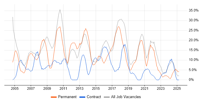 Job vacancy trend for Microsoft in the Wirral