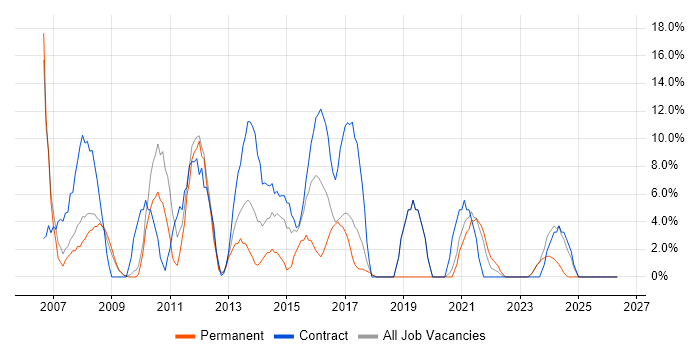 Migration job vacancy trend in the Wirral