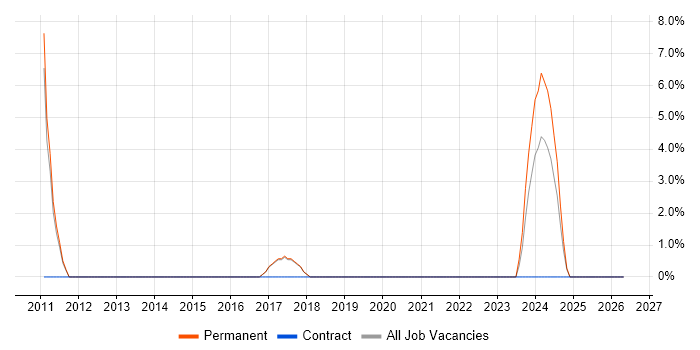 MS Visio job vacancy trend in the Wirral