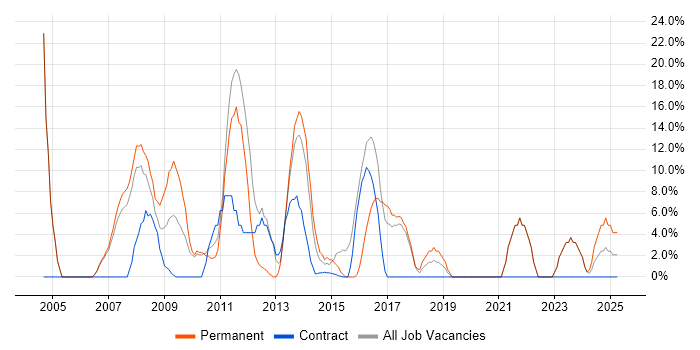 Job vacancy trend for MySQL in the Wirral