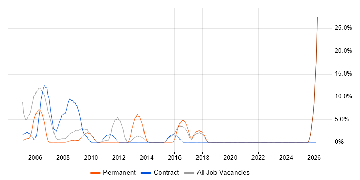 NHS job vacancy trend in the Wirral