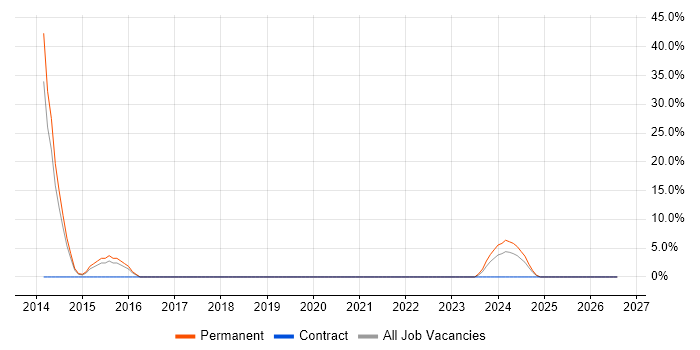 Node.js job vacancy trend in the Wirral