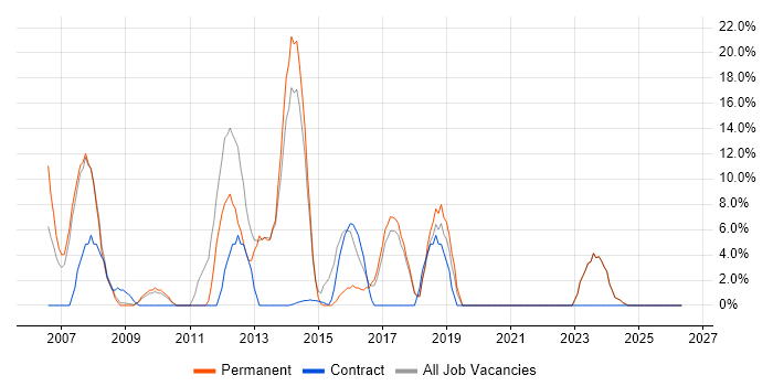 OO job vacancy trend in the Wirral