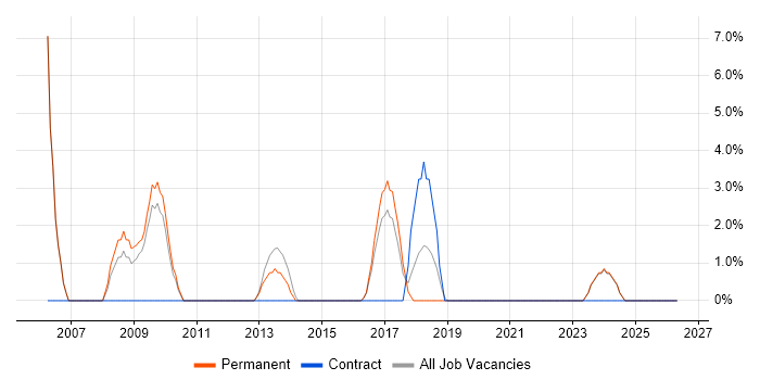 OOD job vacancy trend in the Wirral