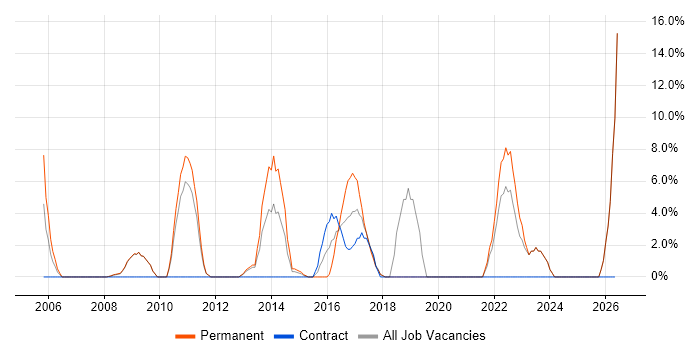 Organisational Skills job vacancy trend in the Wirral