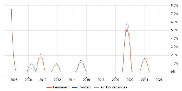 People Management job vacancy trend in the Wirral