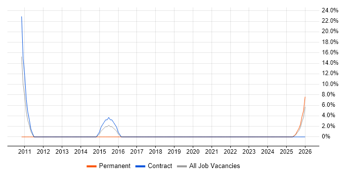 Pharmaceutical job vacancy trend in the Wirral