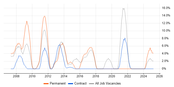 Job vacancy trend for PHP Developer in the Wirral
