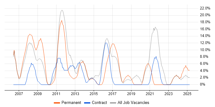 Job vacancy trend for PHP in the Wirral
