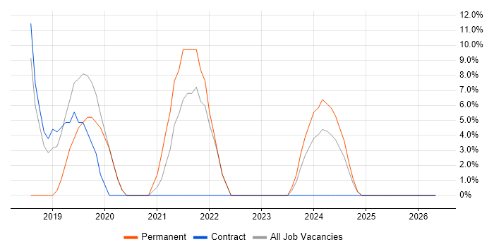 Power BI job vacancy trend in the Wirral
