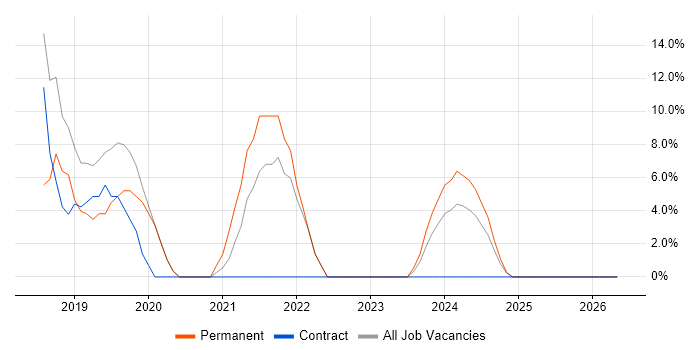 Power Platform job vacancy trend in the Wirral