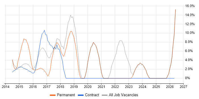 PowerShell job vacancy trend in the Wirral