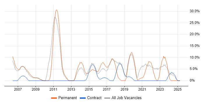 Job vacancy trend for Problem-Solving in the Wirral