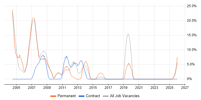 Programmer job vacancy trend in the Wirral