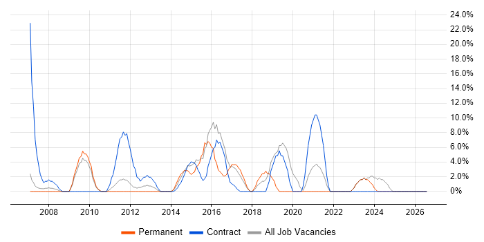 Project Delivery job vacancy trend in the Wirral