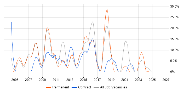 Project Management job vacancy trend in the Wirral