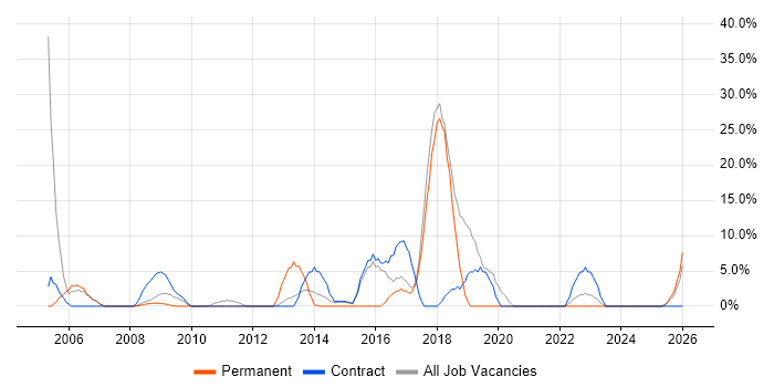 Public Sector job vacancy trend in the Wirral