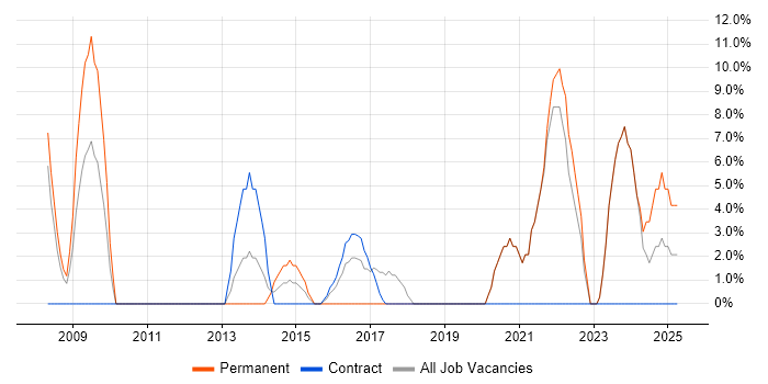 Job vacancy trend for Python in the Wirral