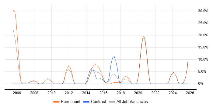 QA job vacancy trend in the Wirral