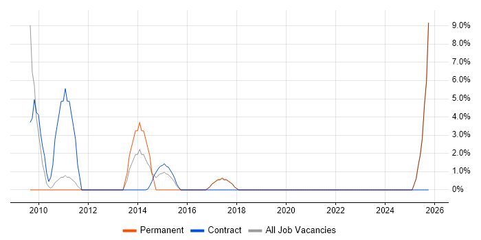 Quality Management job vacancy trend in the Wirral
