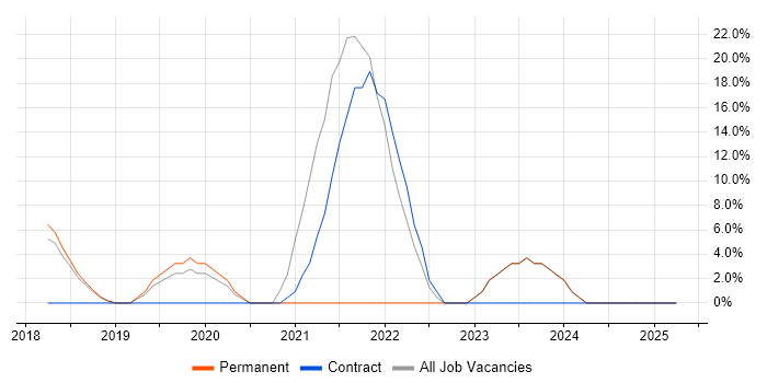 Job vacancy trend for React in the Wirral