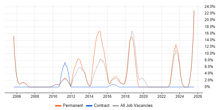Job vacancy trend for Retail in the Wirral Job vacancy trend for Retail in the Wirral