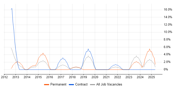 Job vacancy trend for Risk Management in the Wirral