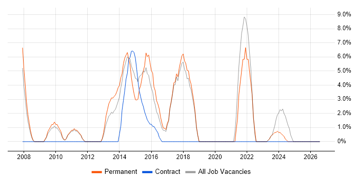 Roadmaps job vacancy trend in the Wirral